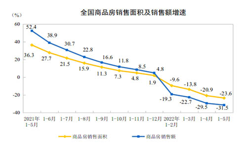 全国商品房销售额增速