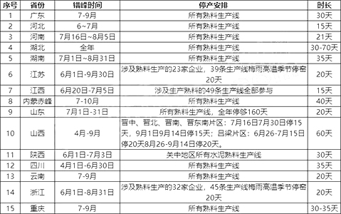 熟料生产线7月停窑