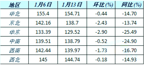 六大区域水泥价格指数变化