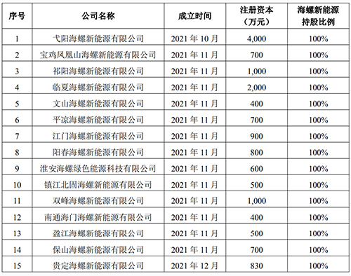 独立出资设立了15家新能源公司