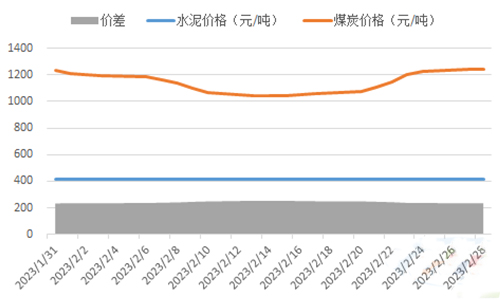 2023年2月水泥价格、煤炭成本及价格差