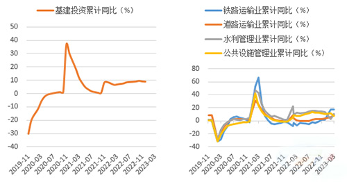 铁路、道路运输业增速反弹明显