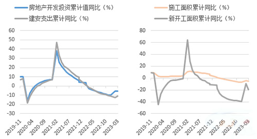 1~3月新开工及施工面积疲弱