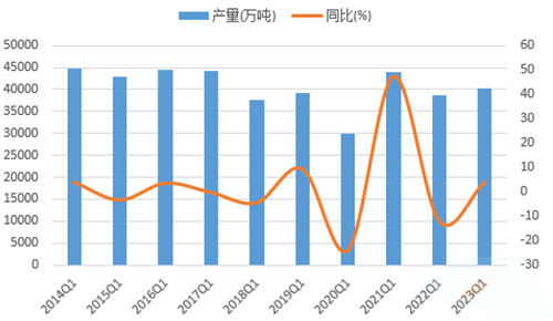 2023年一季度水泥产量增长4.1%