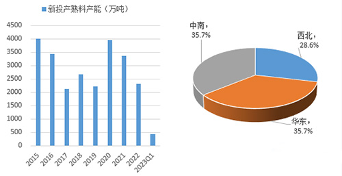 产能投放区域分布