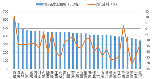 3月底各省（市）水泥价格及同比涨幅