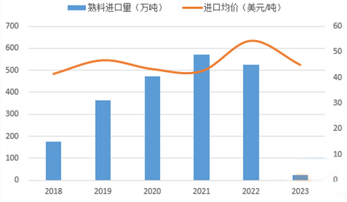 2023年1-3月熟料进口下滑超95%