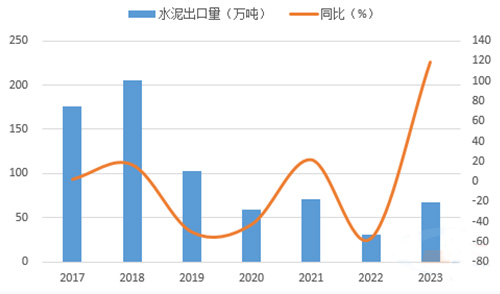 一季度水泥出口量出现大增