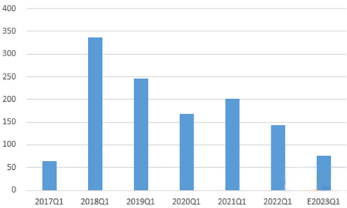 预计2023年一季度行业利润降幅过半（亿元）