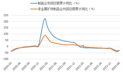 一季度非金属矿物制品业利润降幅较大