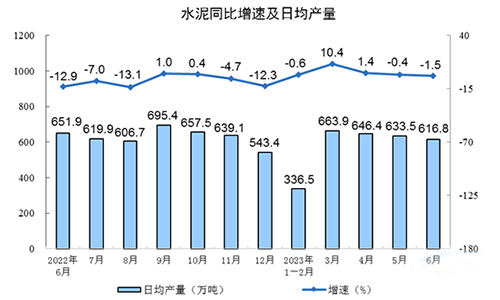 同比增速及日均产量