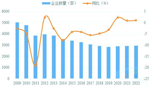 水泥企业数量整体呈现减少趋势