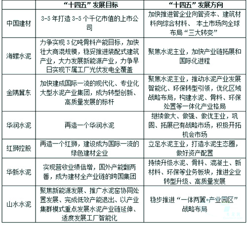 部分龙头企业“十四五”发展目标与发展规划