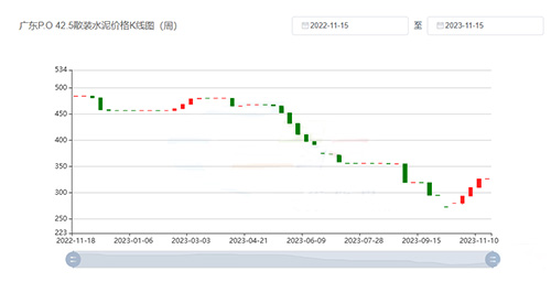 水泥价格K线图