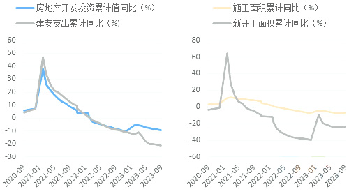 房地产开发投资增速持续下探