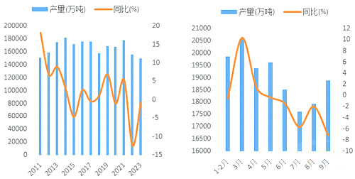 前三季度水泥产量创13年新低