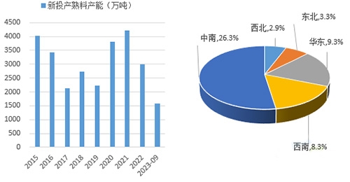 近年熟料产能投放情况 前三季度产能投放区域分布