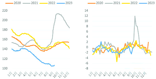 2020~2023年9月各周价格环比（%）