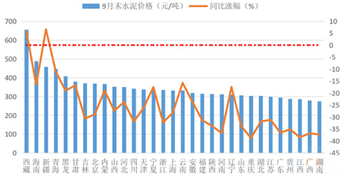 2023年9月末各省水泥价格及同比涨幅