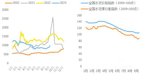 2023年1-9月水泥—动力煤价格差