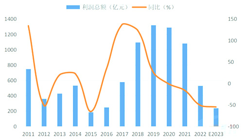 预计2023年前三季度水泥行业利润总额240亿元左右