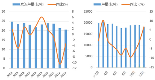 左图：预计全年水泥产量创13年新低  右图：1-12月单月水泥产量