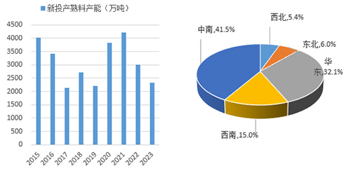 左图：近年熟料产能投放情况（万吨）右图：2023年产能投放区域分布