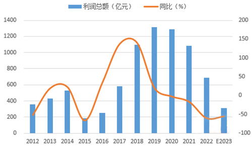 预计2023年全年水泥行业利润总额310亿元上下