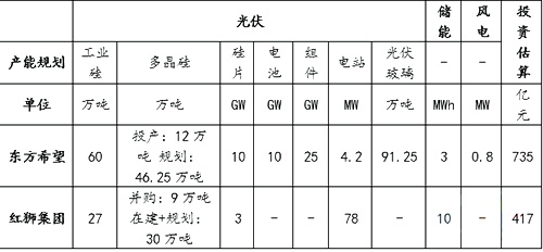 东方希望和红狮集团直接布局光伏产业情况