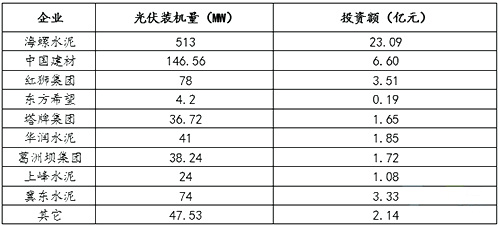 主要水泥企业光伏装机量