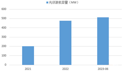 海螺光伏装机量不断增加