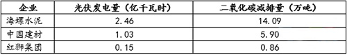 2022年主要水泥企业光伏发电量及碳减排情况